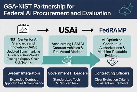 GSA-NIST Partnership Infographic GSA-NIST Partnership Infographic