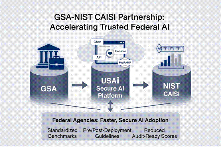 Title: Partnership Overview - Description: Infographic showing collaboration between GSA, USAi platform, and NIST CAISI for federal AI evaluation and procurement Title: Partnership Overview - Description: Infographic showing collaboration between GSA, USAi platform, and NIST CAISI for federal AI evaluation and procurement