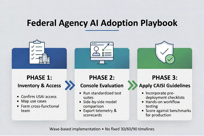 Title: Implementation Playbook - Description: Three-phase visual playbook for federal agencies implementing AI evaluation and procurement processes Title: Implementation Playbook - Description: Three-phase visual playbook for federal agencies implementing AI evaluation and procurement processes