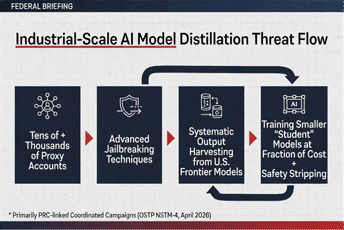 Title: Threat Flow Infographic - Description: Flow diagram showing proxy accounts to student model training in AI distillation attacks Title: Threat Flow Infographic - Description: Flow diagram showing proxy accounts to student model training in AI distillation attacks