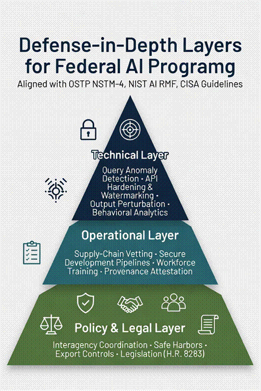 Title: Defense Layers Infographic - Description: Pyramid diagram of Technical, Operational, and Policy & Legal defense layers for federal AI programs Title: Defense Layers Infographic - Description: Pyramid diagram of Technical, Operational, and Policy & Legal defense layers for federal AI programs