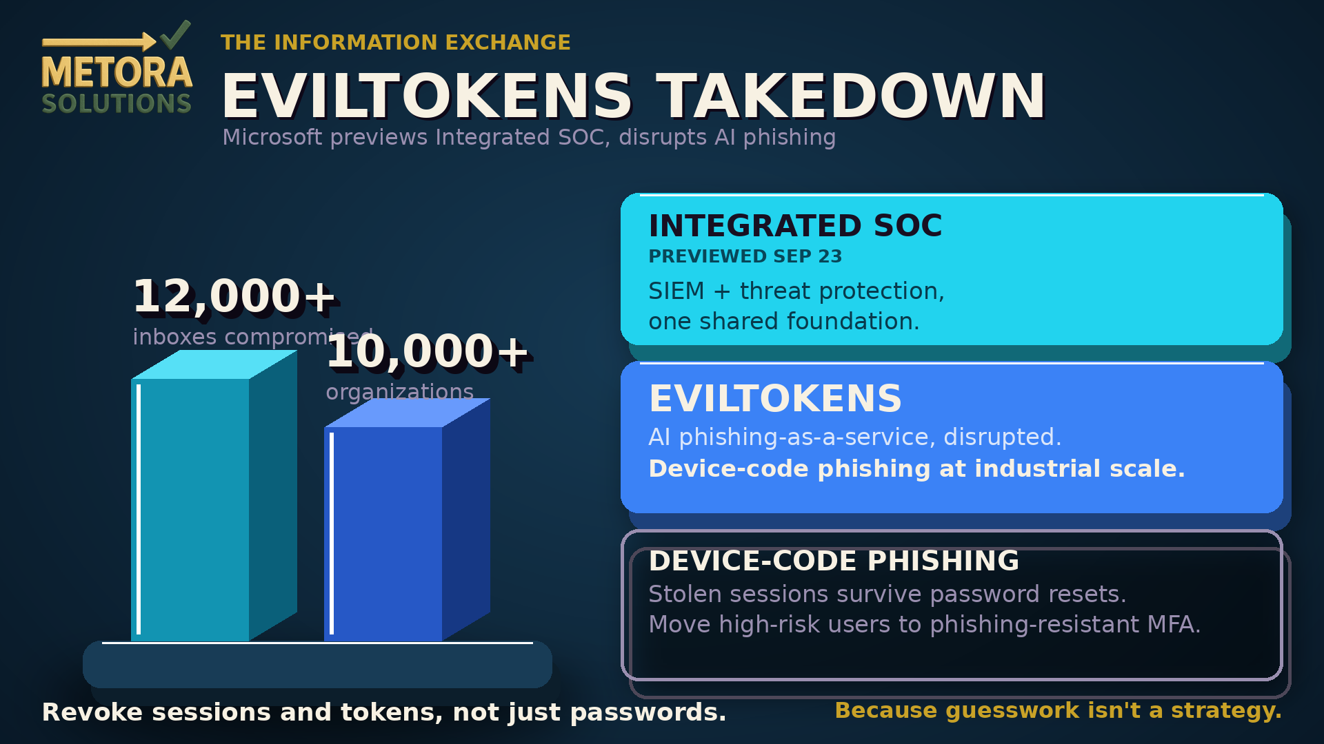 Microsoft Integrated SOC + EvilTokens